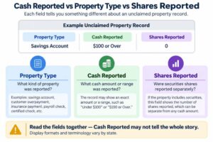 Infographic explaining the difference between Cash Reported, Property Type and Shares Reported in an unclaimed property record