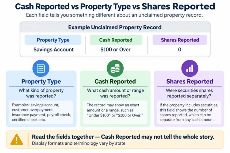 Infographic explaining the difference between Cash Reported, Property Type and Shares Reported in an unclaimed property record