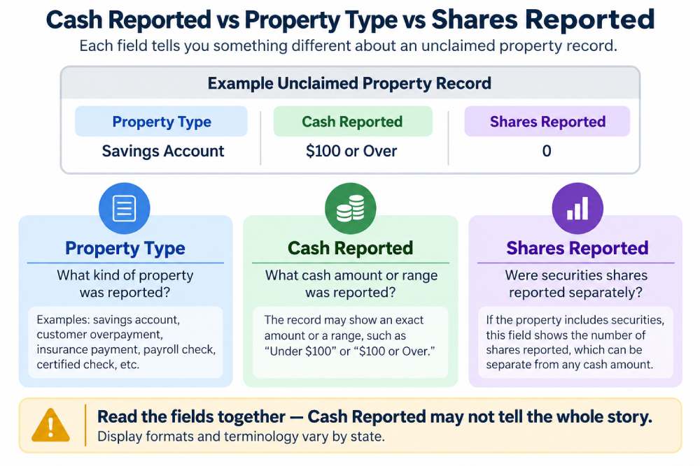 Infographic explaining the difference between Cash Reported, Property Type and Shares Reported in an unclaimed property record