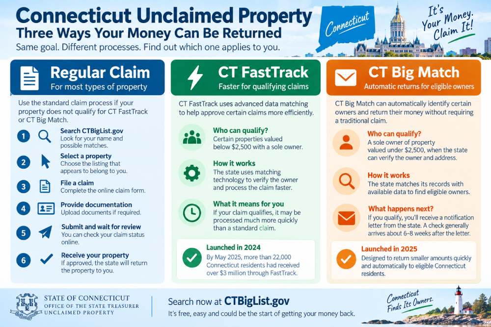 Connecticut unclaimed property claim process with CT FastTrack and CT Big Match