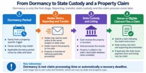 Timeline showing the dormancy period, holder reporting and transfer, state custody, and later claim review as separate stages in unclaimed property