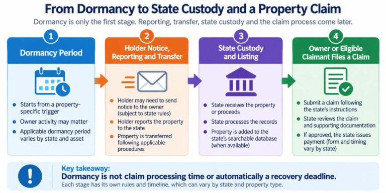 Timeline showing the dormancy period, holder reporting and transfer, state custody, and later claim review as separate stages in unclaimed property