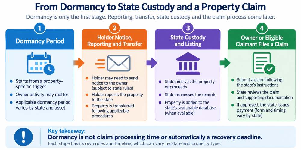 Timeline showing the dormancy period, holder reporting and transfer, state custody, and later claim review as separate stages in unclaimed property