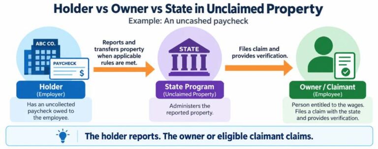 Infographic explaining the difference between a holder, owner, state unclaimed property program and claimant using an uncashed paycheck example