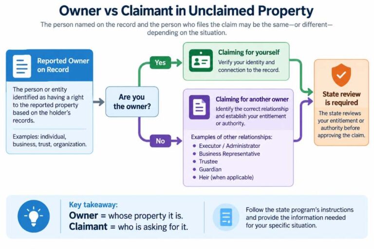 Infographic showing the difference between the reported owner on an unclaimed property record and the claimant who files to recover the property