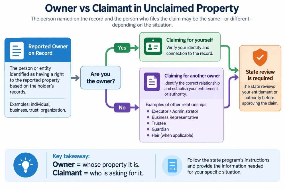 Infographic showing the difference between the reported owner on an unclaimed property record and the claimant who files to recover the property
