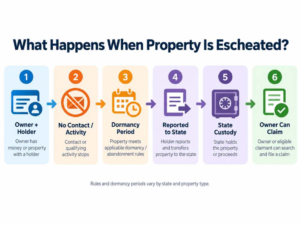 Infographic showing how property moves from an owner and holder through dormancy and state unclaimed property reporting before the owner can file a claim