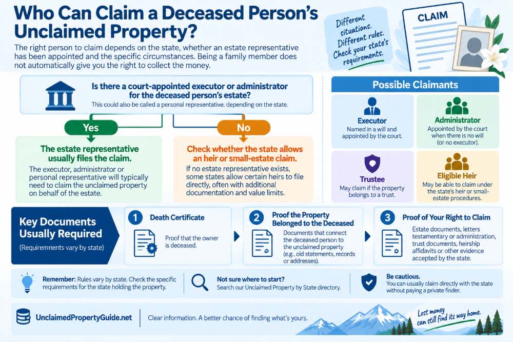 Infographic explaining who can claim a deceased person’s unclaimed property, including executors, administrators, trustees and eligible heirs