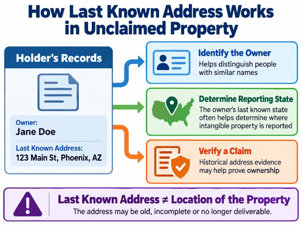 Infographic explaining what last known address means in unclaimed property and how it helps identify the owner, determine the reporting state and verify a claim