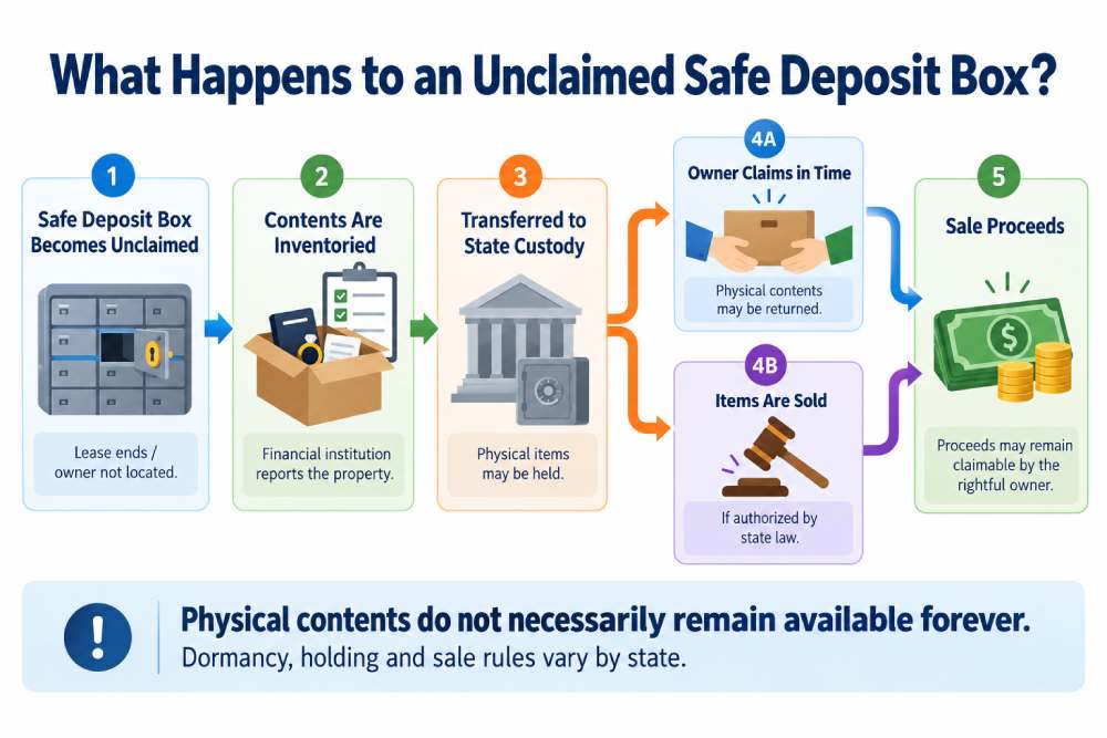 Infographic showing what happens when safe deposit box contents become unclaimed property, including state custody, return of physical items and auction proceeds
